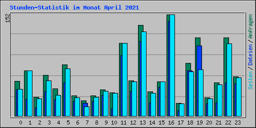 Stunden-Statistik im Monat April 2021
