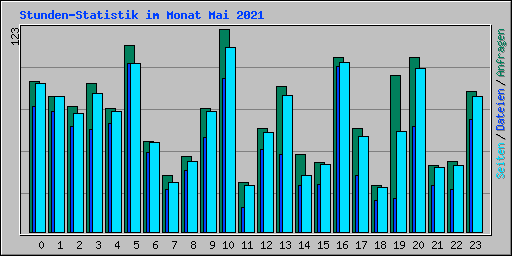 Stunden-Statistik im Monat Mai 2021