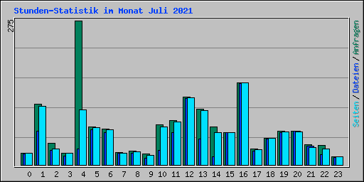 Stunden-Statistik im Monat Juli 2021