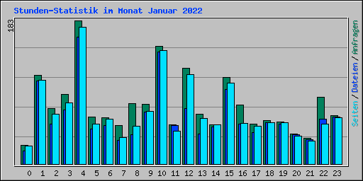 Stunden-Statistik im Monat Januar 2022