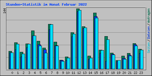 Stunden-Statistik im Monat Februar 2022