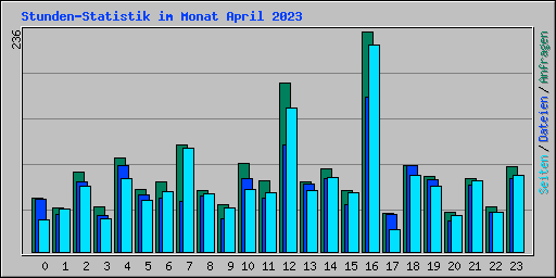 Stunden-Statistik im Monat April 2023