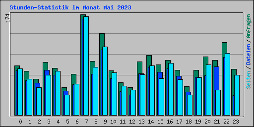 Stunden-Statistik im Monat Mai 2023