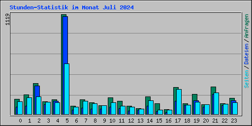 Stunden-Statistik im Monat Juli 2024