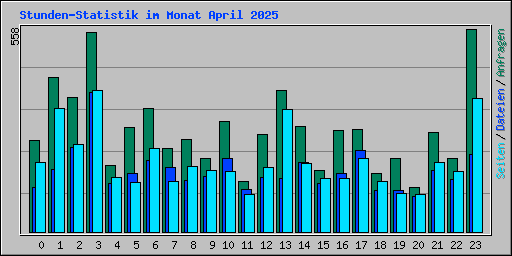 Stunden-Statistik im Monat April 2025