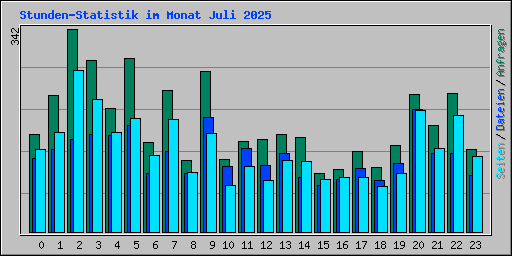 Stunden-Statistik im Monat Juli 2025