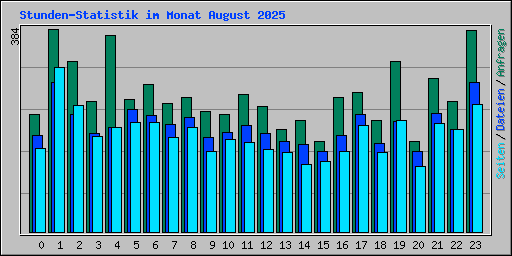 Stunden-Statistik im Monat August 2025