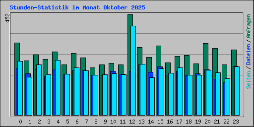 Stunden-Statistik im Monat Oktober 2025