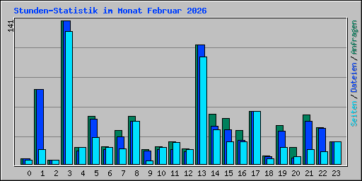 Stunden-Statistik im Monat Februar 2026