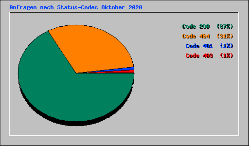 Anfragen nach Status-Codes Oktober 2020
