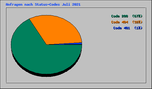 Anfragen nach Status-Codes Juli 2021
