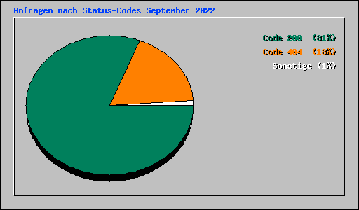 Anfragen nach Status-Codes September 2022