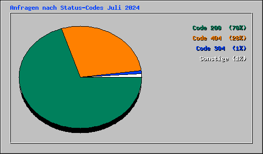 Anfragen nach Status-Codes Juli 2024