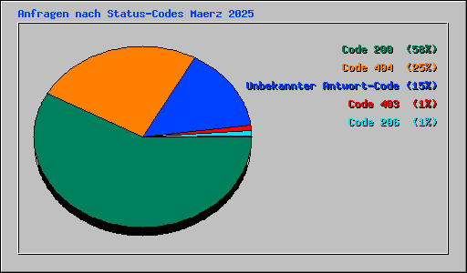 Anfragen nach Status-Codes Maerz 2025