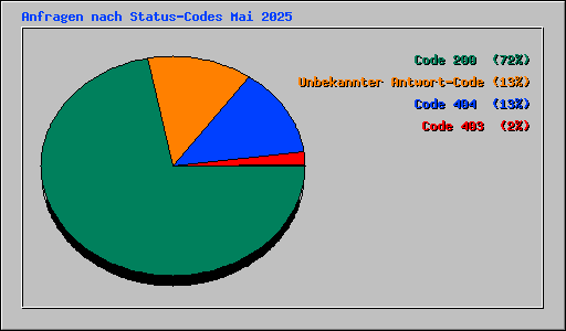 Anfragen nach Status-Codes Mai 2025