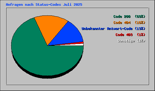 Anfragen nach Status-Codes Juli 2025