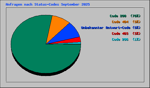 Anfragen nach Status-Codes September 2025