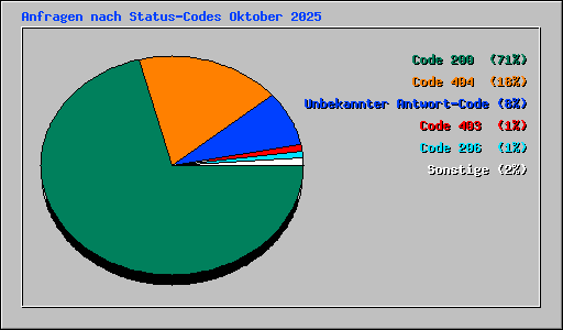 Anfragen nach Status-Codes Oktober 2025