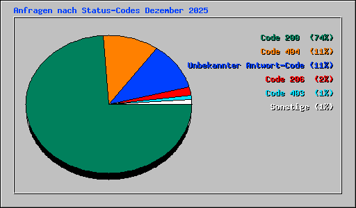 Anfragen nach Status-Codes Dezember 2025