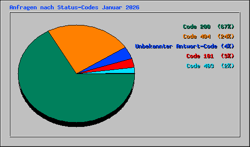 Anfragen nach Status-Codes Januar 2026