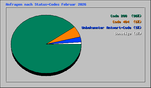 Anfragen nach Status-Codes Februar 2026
