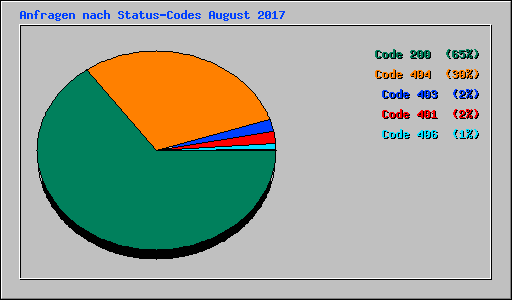 Anfragen nach Status-Codes August 2017