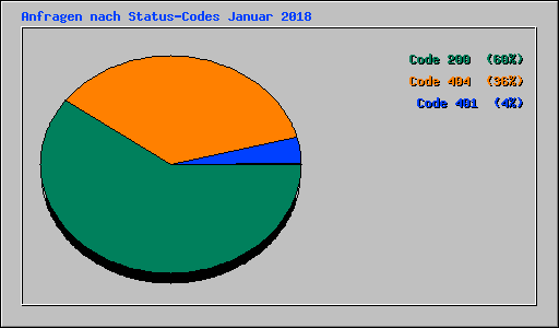 Anfragen nach Status-Codes Januar 2018