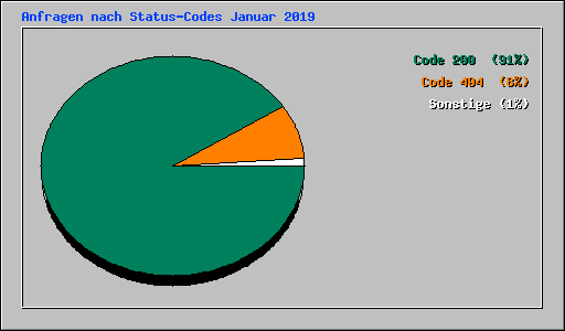 Anfragen nach Status-Codes Januar 2019