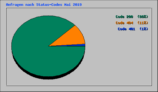 Anfragen nach Status-Codes Mai 2019