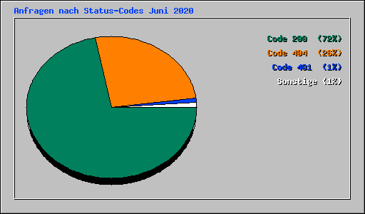 Anfragen nach Status-Codes Juni 2020