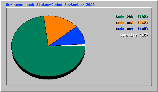 Anfragen nach Status-Codes September 2020
