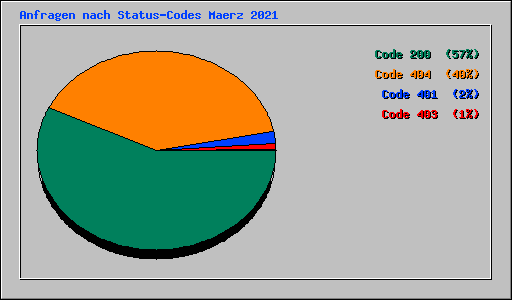 Anfragen nach Status-Codes Maerz 2021