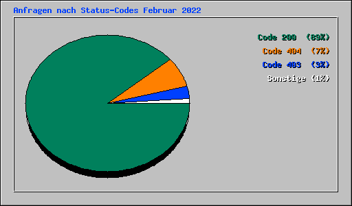 Anfragen nach Status-Codes Februar 2022
