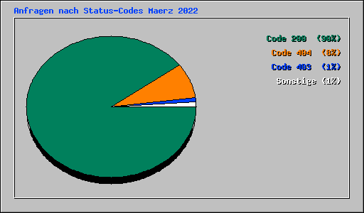 Anfragen nach Status-Codes Maerz 2022