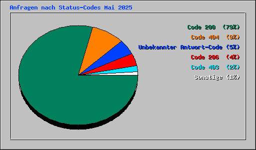 Anfragen nach Status-Codes Mai 2025