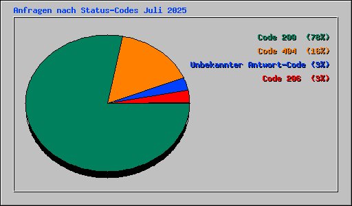 Anfragen nach Status-Codes Juli 2025