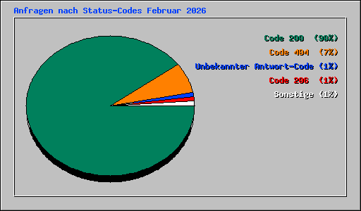 Anfragen nach Status-Codes Februar 2026