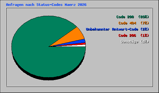 Anfragen nach Status-Codes Maerz 2026