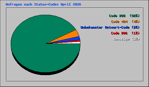 Anfragen nach Status-Codes April 2026