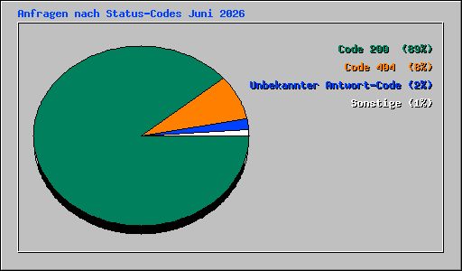 Anfragen nach Status-Codes Juni 2026